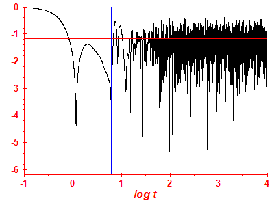 Survival probability log